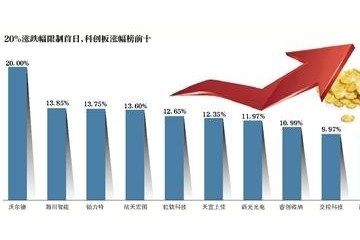 20%涨跌幅限制首日科创板25只股全线飘红