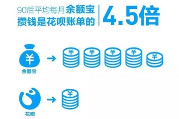 你只看到90后花呗刷得猛 却没看到他们攒钱更猛