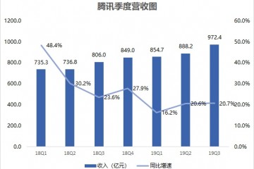成绩前瞻腾讯Q4营收预期增加21%商场看好海外游戏金融科技与企服板块