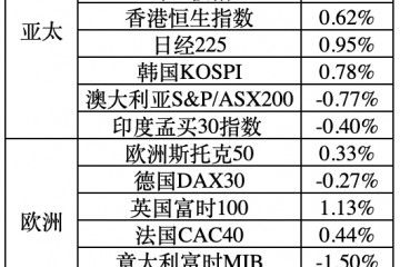 阅历上星期暴降后道指涨超千点原油黄金强力反弹