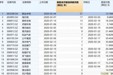 22连板斯达半导成年内最肉签