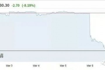 油市复兴惊雷沙特打响价格战中东股市暴降沙特阿美股价破发