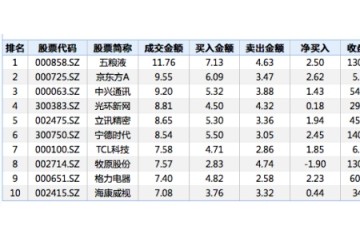 北向资金净流入近31亿元扫货中信证券京东方贵州茅台