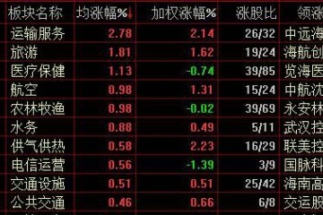 A股走势分解沪指再失3000点海南自贸概念火爆