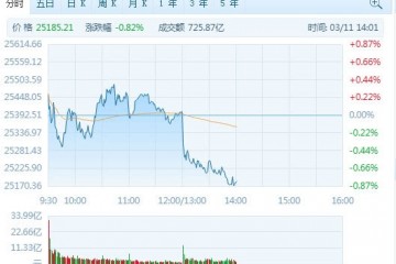 港股午后跌幅扩展三桶油团体走弱内房股分解