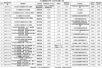 白云新城商业地广州地铁底价拿了7成物业得自我克制