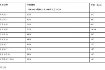 被口罩成果的富豪有人身家仨月暴增50亿有人已压过旧日首富