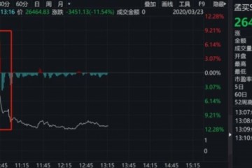 熔断日美股期指和亚太商场四国股市先后熔断印度一天断2次