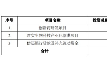 君实生物4年算计亏本19亿实控人为前基金经理助理