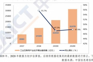 新机遇信通院本年工业互联网或带动超255万个新增工作