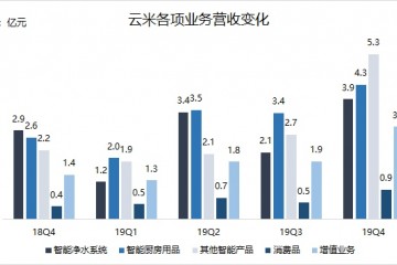 成绩快报小米或助云米2019Q4成绩超预期但毛利率下滑成隐忧