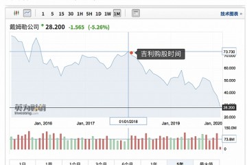 美股暴降高位入股戴姆勒的吉祥究竟亏了多少