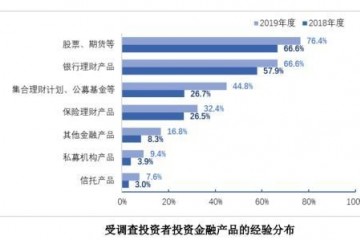 1.6亿股民画像来了七成投资者赚10%-50%就变现