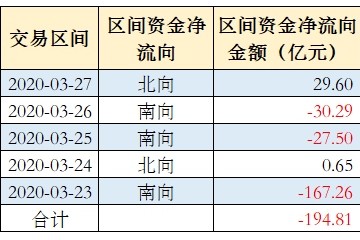 外资本周净流入抄底宁德年代等19股贵州茅台被卖出超3亿元