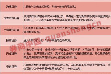 A股处于牛市过渡期真实底部或出现在4月或5月