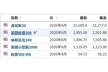 WTI开盘暴降再破20美元美股期货跌超2％亚洲股市接力下挫