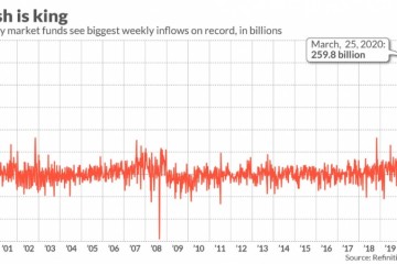 一图流现金为王货币市场基金资金流入接连三周创纪录新高