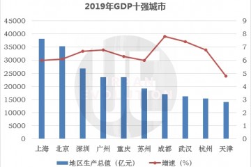 GDP十强城市最新榜单重庆迫临广州天津跌至第十