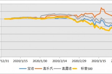 宝洁高露洁高乐氏等消费巨子暴降中不跌反涨对A股的出资启示