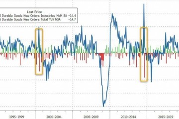 工厂订单跌10.3%高盛估计美国一季度GDP下修至-8%