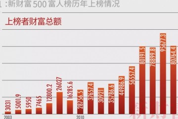 闯关10万亿我国最富500人身家=上海+北京+深圳GDP