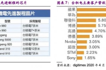 全力备货要害元器件华为7亿美元紧迫下单台积电