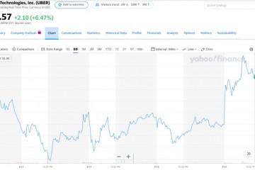 Uber急速减肥裁人3000封闭45个办公室