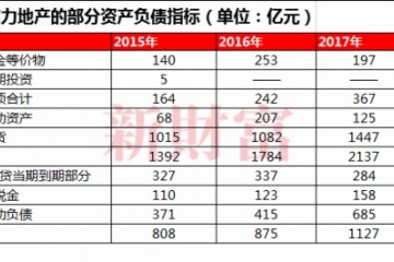 富力地产短债危机剑拔弩张资金缺口283.66亿元