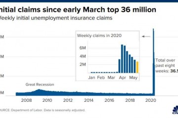 帮助法案使得美国人更愿坚持赋闲由于拿到的钱要比作业时还多