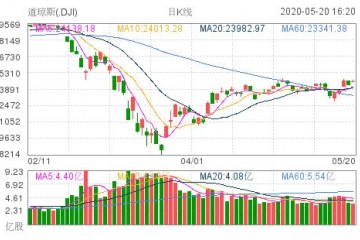 科技股推进美股全线收涨道指涨近370点亚马逊脸书股价创新高