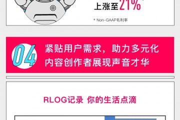 荔枝发布2020年Q1财报净收入同比增加42%用户活泼数创前史新高