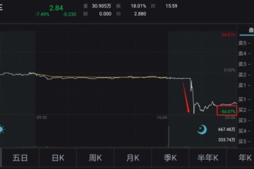 轰然坍塌又一家百年全球巨子破产盘后重挫40%