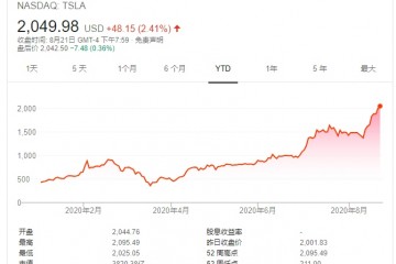 特斯拉空头加速溃败！年内巨亏逾250亿美元