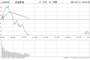 快讯深成指创指均跌逾1%两市逾2800个股下跌