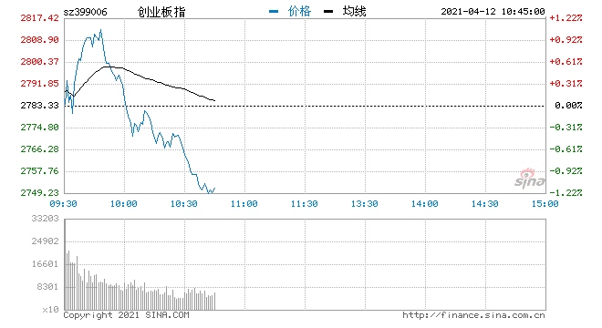 快讯深成指创指均跌逾1%两市逾2800个股下跌