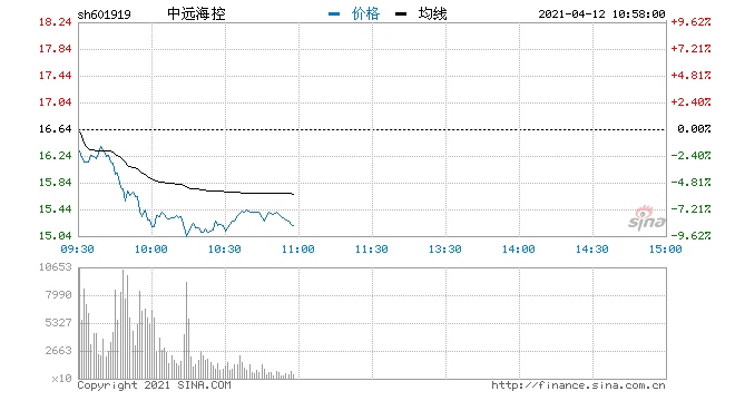 快讯航运概念股持续走弱中远海控跌逾8%