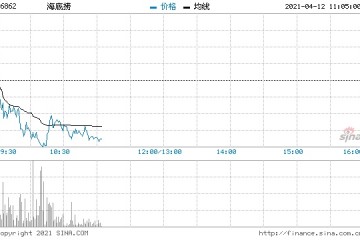 海底捞盘中跳水跌近3%创2020年8月以来新低