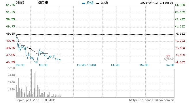 海底捞盘中跳水跌近3%创2020年8月以来新低