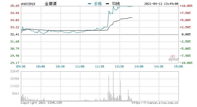 快讯白酒概念持续走强金徽酒拉升涨停