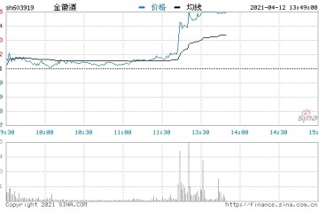 快讯白酒概念持续走强金徽酒拉升涨停