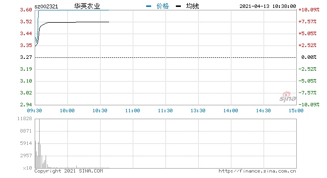 快讯养殖板块开盘走高华英农业直线涨停