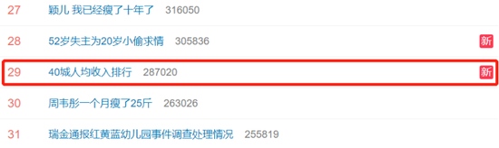 #40城人均收入排行#上热搜7城超6万元