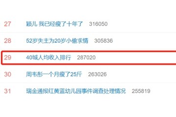 #40城人均收入排行#上热搜7城超6万元