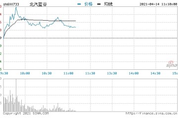 快讯汽车板块拉升走高北汽蓝谷涨逾5%