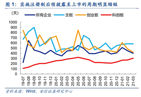 安信策略注册制需要进一步完善应构建成熟定型基础制度体系