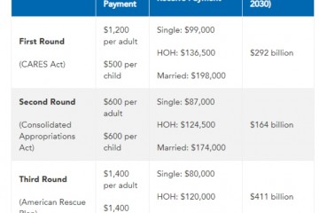 美国3月现金存量异常飙升多亏刺激计划的功劳