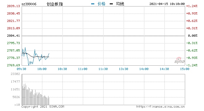 快讯指数开盘持续走弱沪指跌0.7%创指跌幅扩大至1%