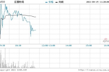 庄园牧场涨超25%预期一季度归母净利1900万至2300万元