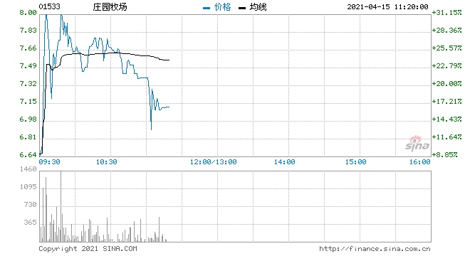 庄园牧场涨超25%预期一季度归母净利1900万至2300万元