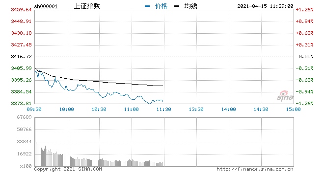 午评沪指跌1.18%数字货币婴童概念强势